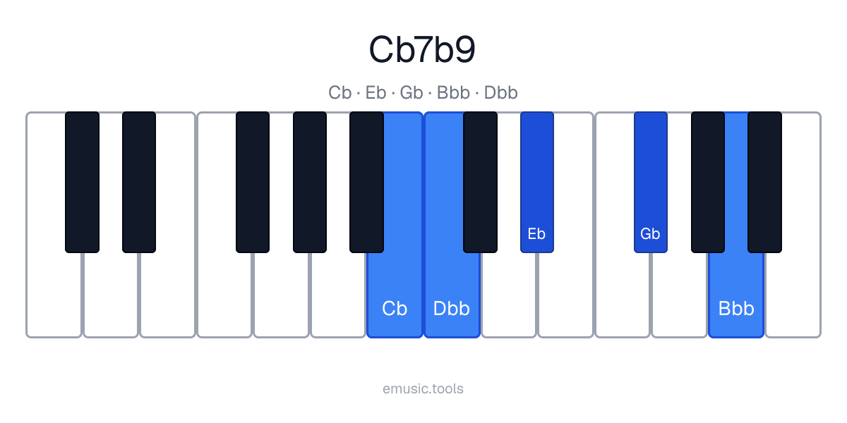 Diagram pianina akordu C♭7♭9