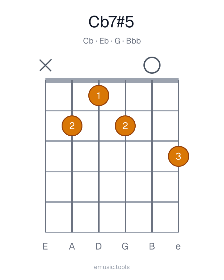 Diagram gitarowy akordu C♭7♯5
