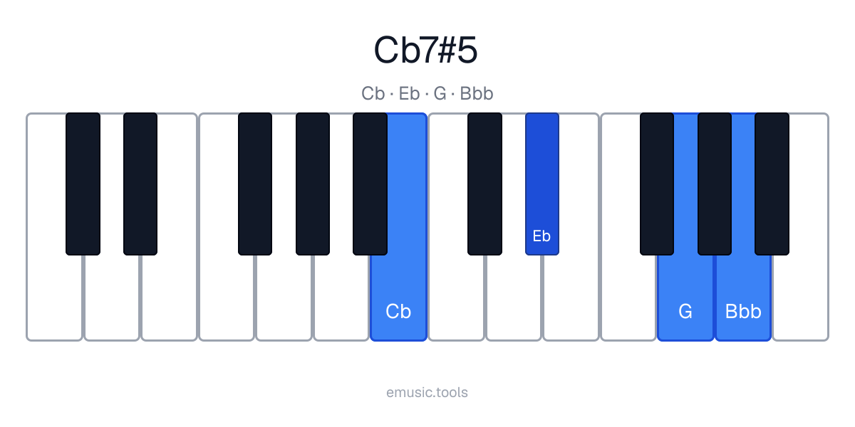 Diagram pianina akordu C♭7♯5