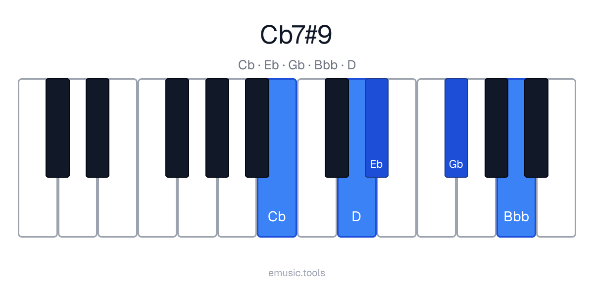 Diagram pianina akordu C♭7♯9