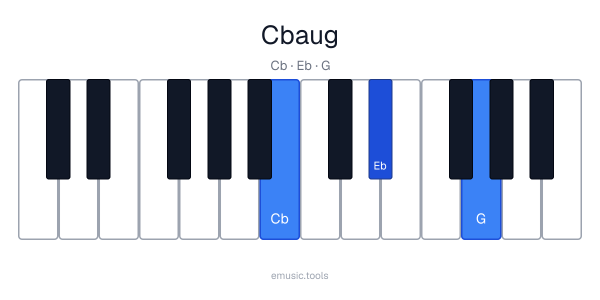 Diagram pianina akordu C♭+