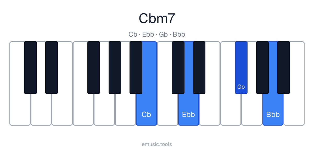 Piano diagram of the C♭m7 chord