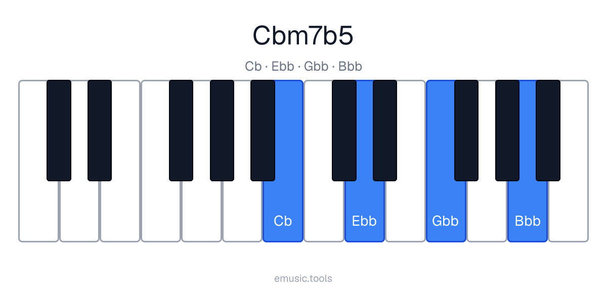 Diagram pianina akordu C♭m7♭5