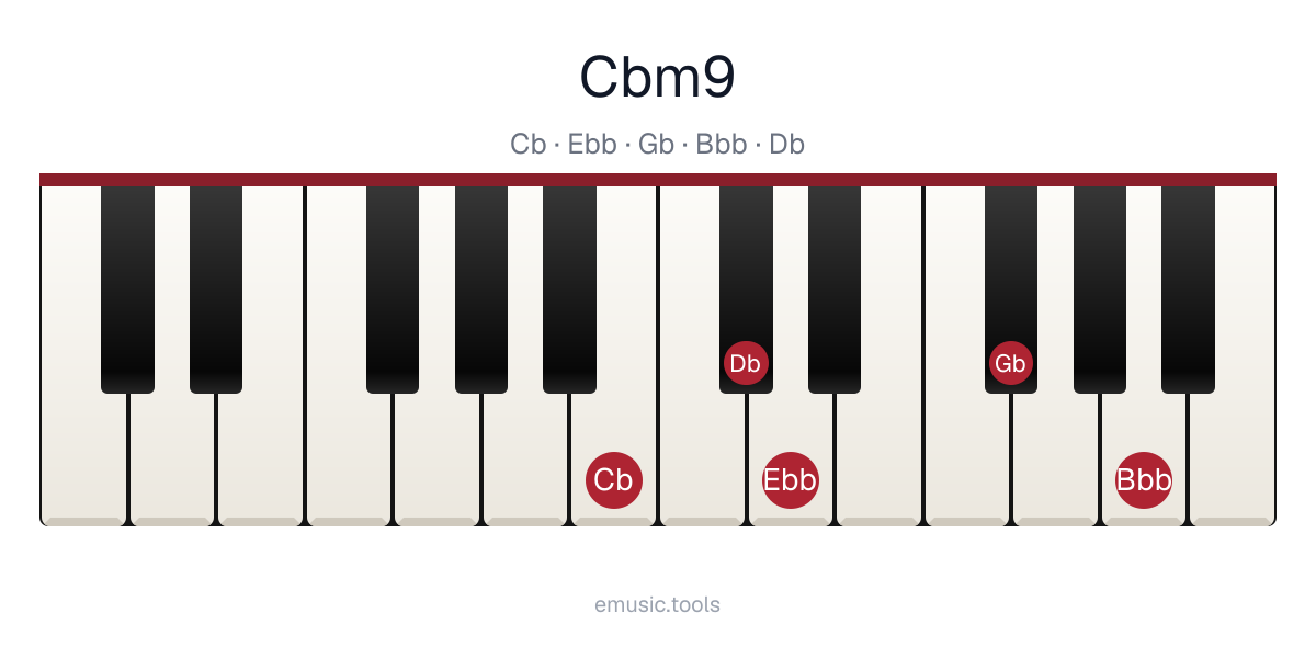 Piano diagram of the C♭m9 chord