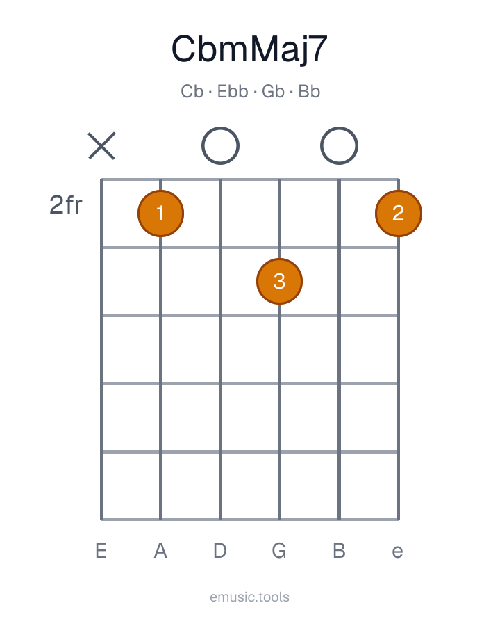 Guitar chord diagram of the C♭m(maj7) chord