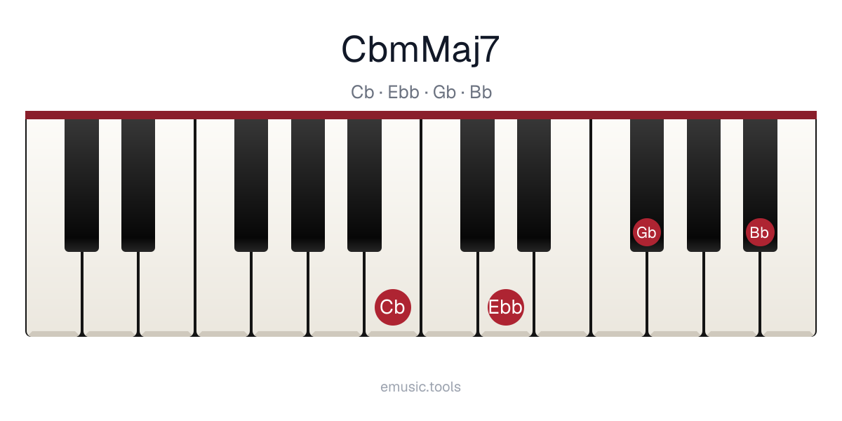 Piano diagram of the C♭m(maj7) chord