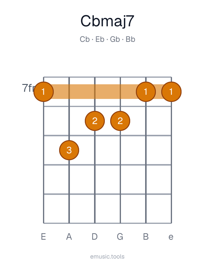 Guitar chord diagram of the C♭maj7 chord