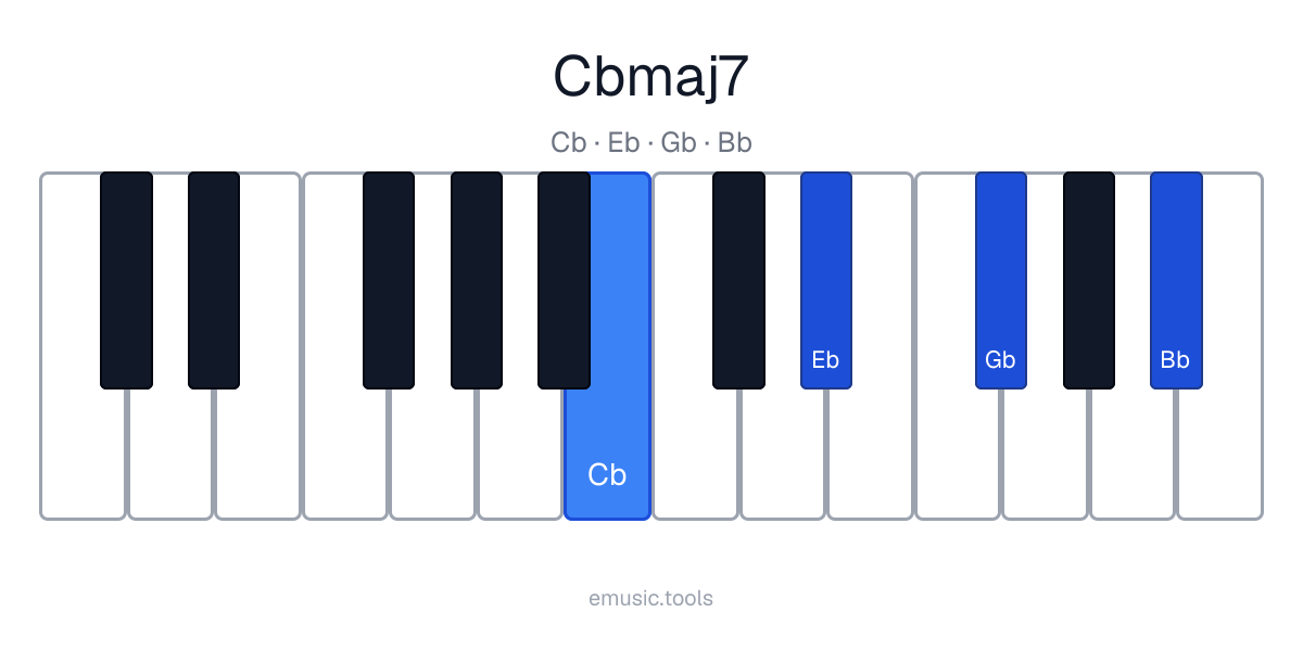 Piano diagram of the C♭maj7 chord