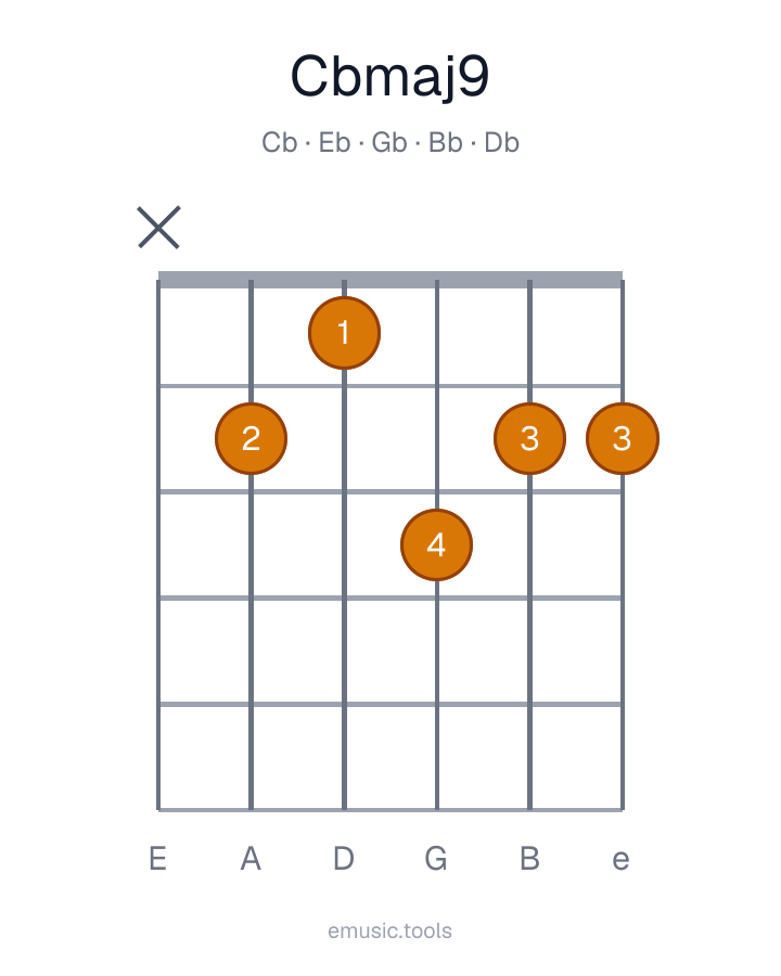 Guitar chord diagram of the C♭maj9 chord