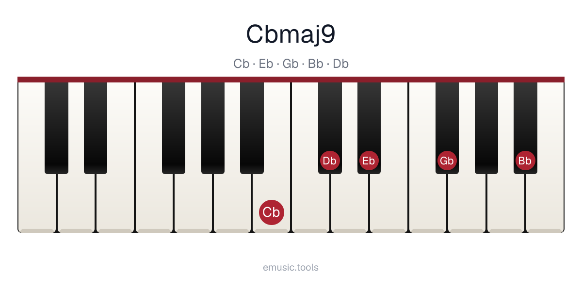 Piano diagram of the C♭maj9 chord
