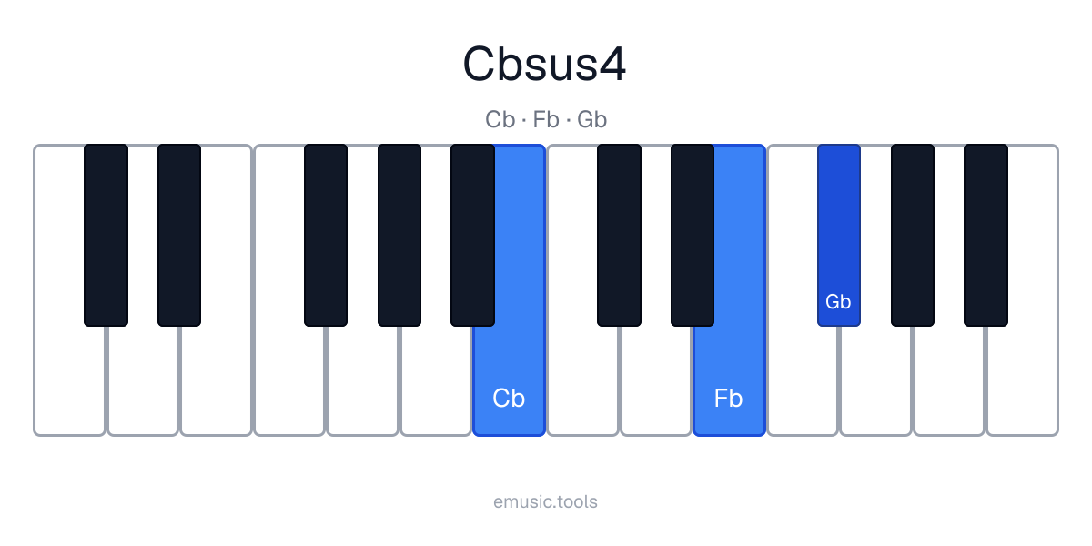 Diagram pianina akordu C♭sus4