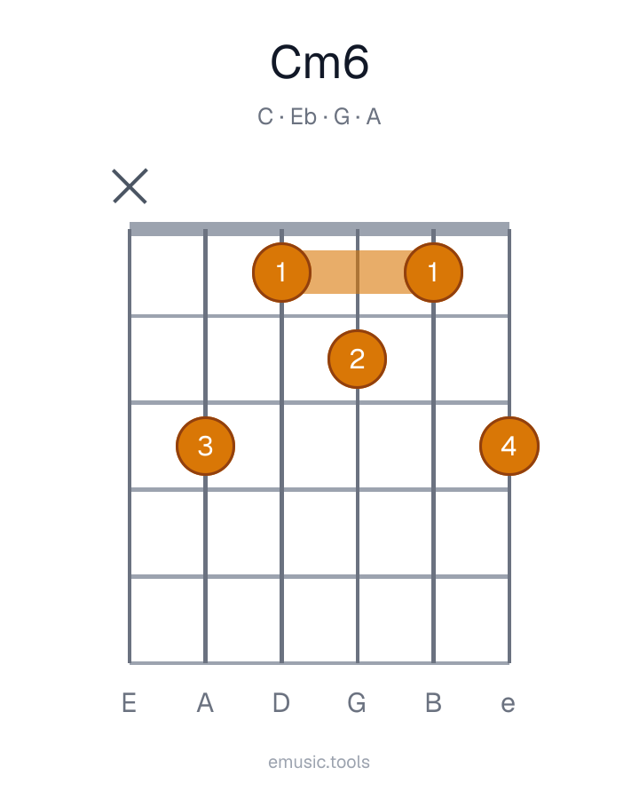 Guitar chord diagram of the Cm6 chord
