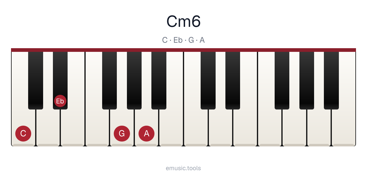 Piano diagram of the Cm6 chord
