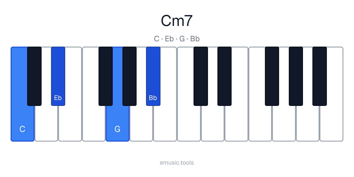 Piano diagram of the Cm7 chord