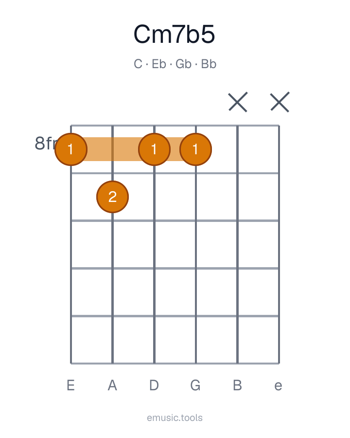 Guitar chord diagram of the Cm7♭5 chord