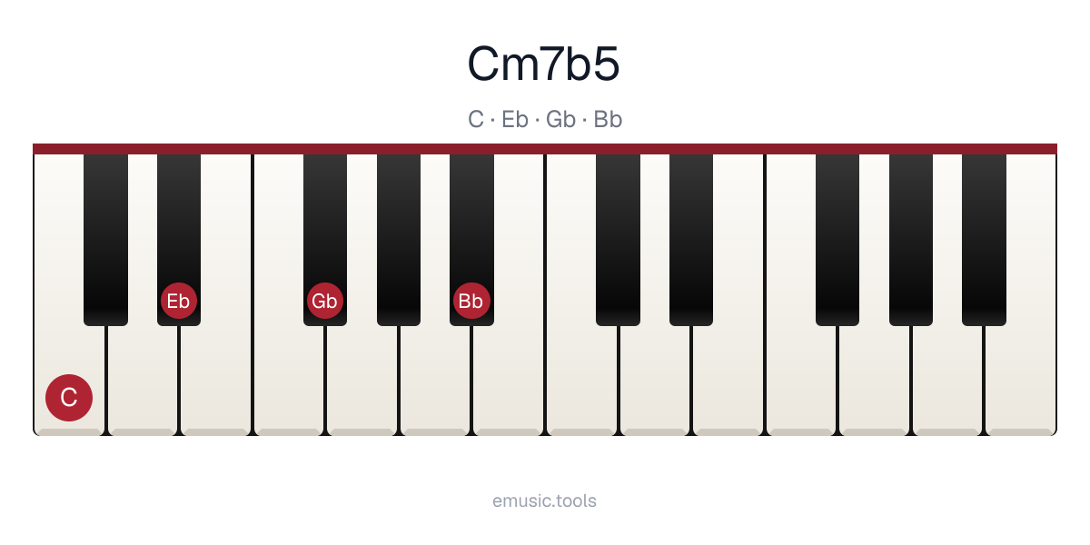 Piano diagram of the Cm7♭5 chord