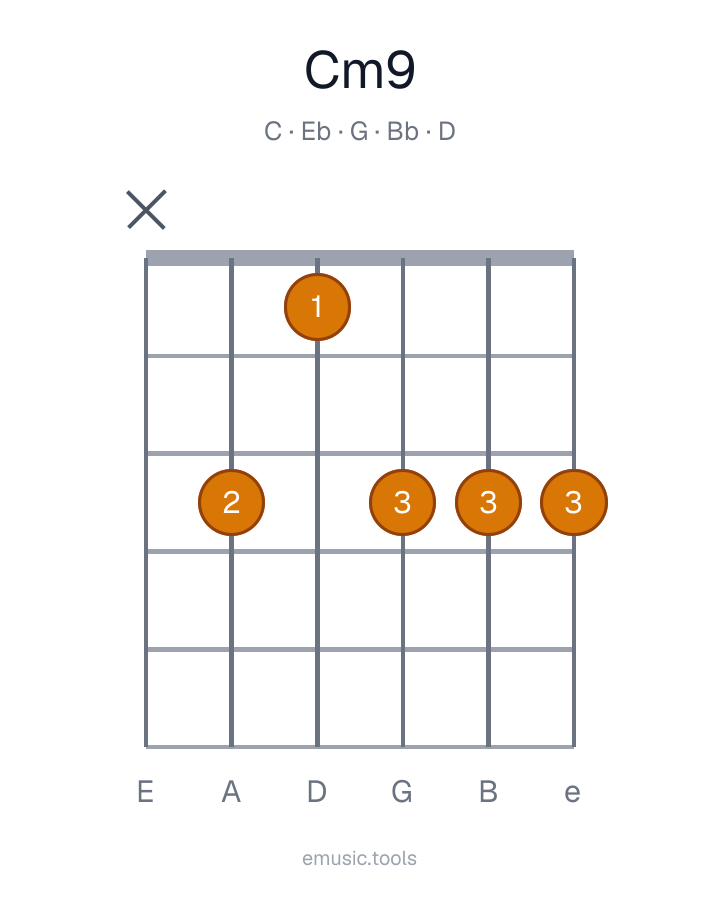 Guitar chord diagram of the Cm9 chord