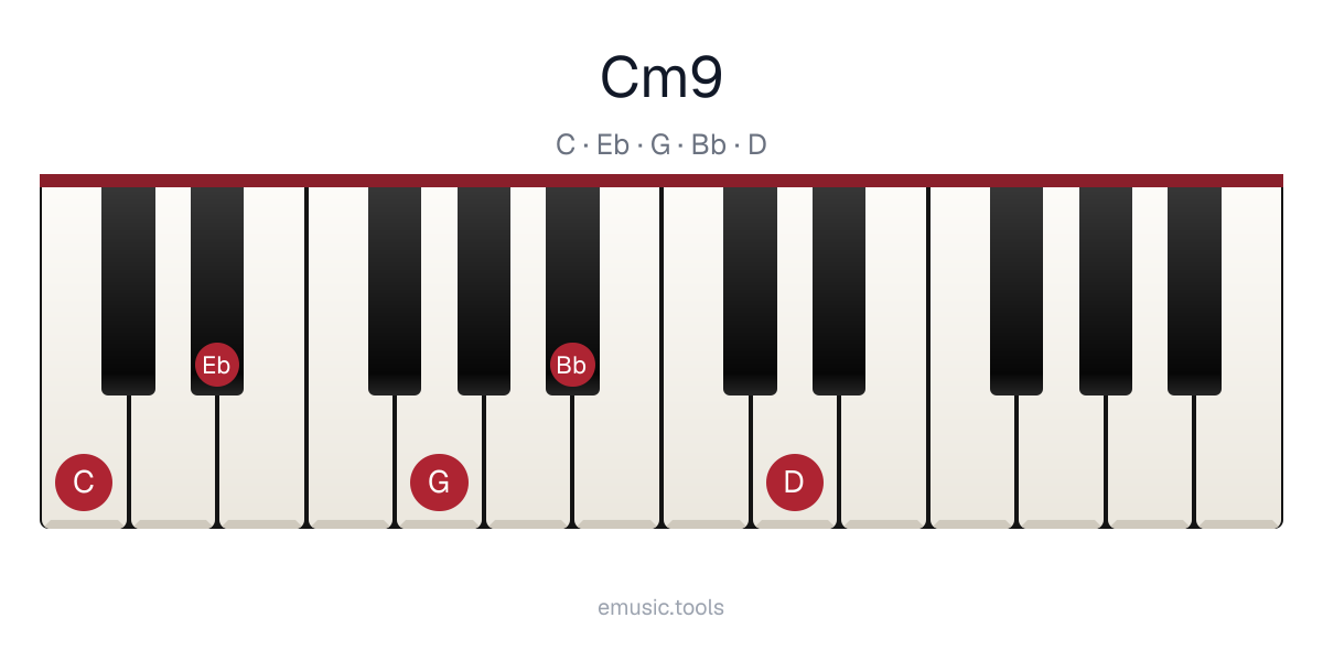 Piano diagram of the Cm9 chord