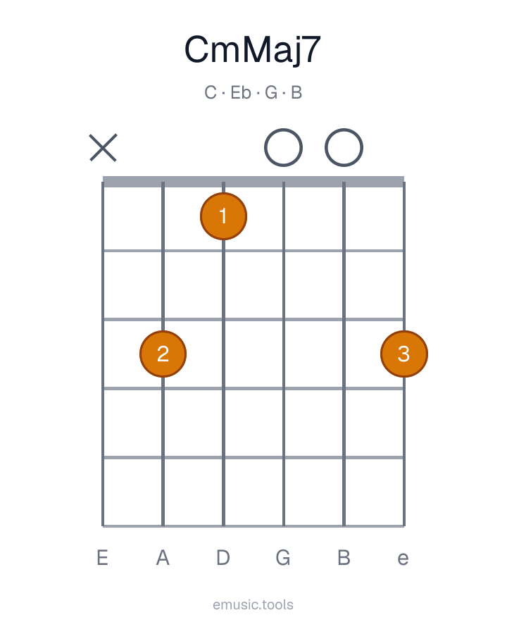 Guitar chord diagram of the Cm(maj7) chord