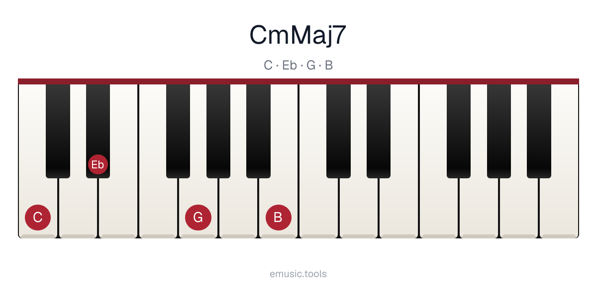 Piano diagram of the Cm(maj7) chord
