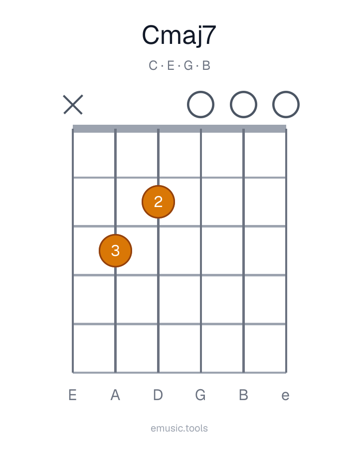 Guitar chord diagram of the Cmaj7 chord
