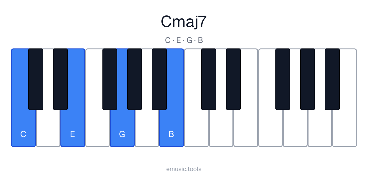Piano diagram of the Cmaj7 chord