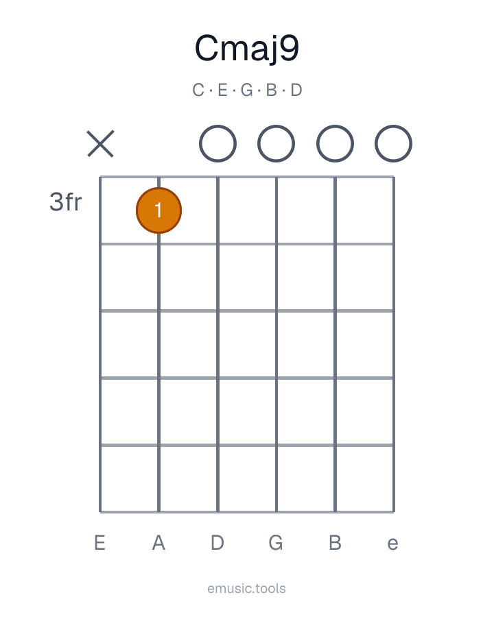 Guitar chord diagram of the Cmaj9 chord