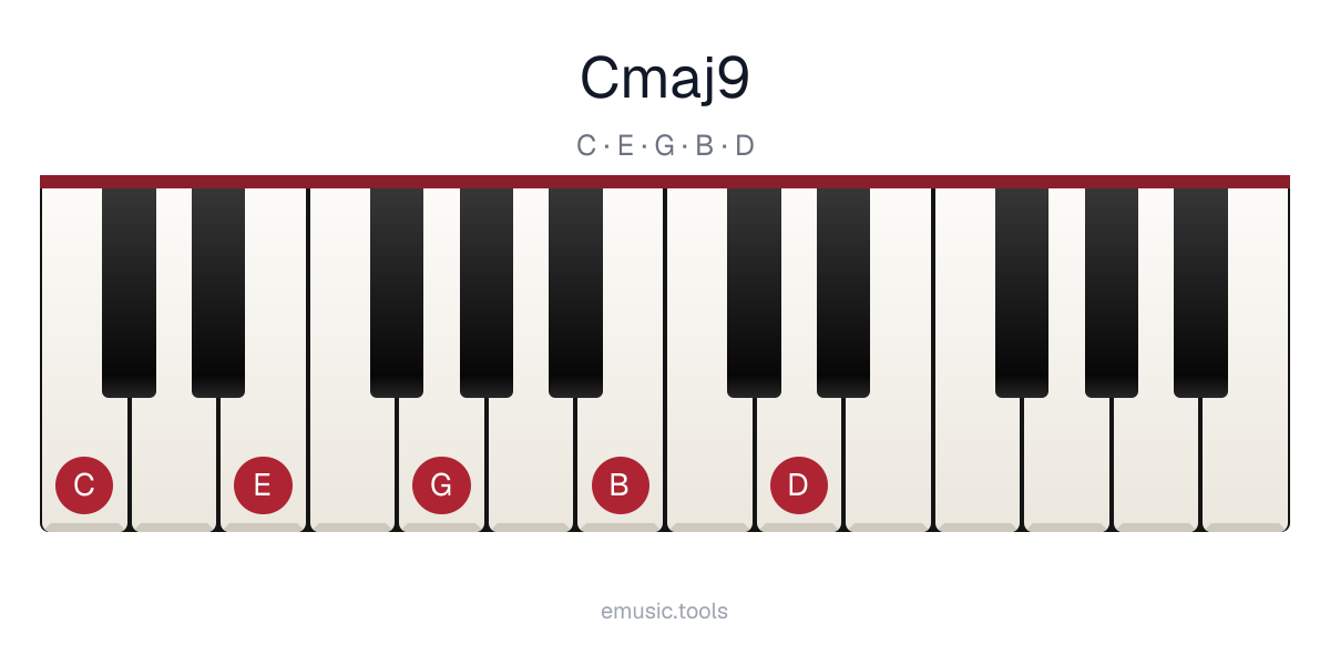 Piano diagram of the Cmaj9 chord