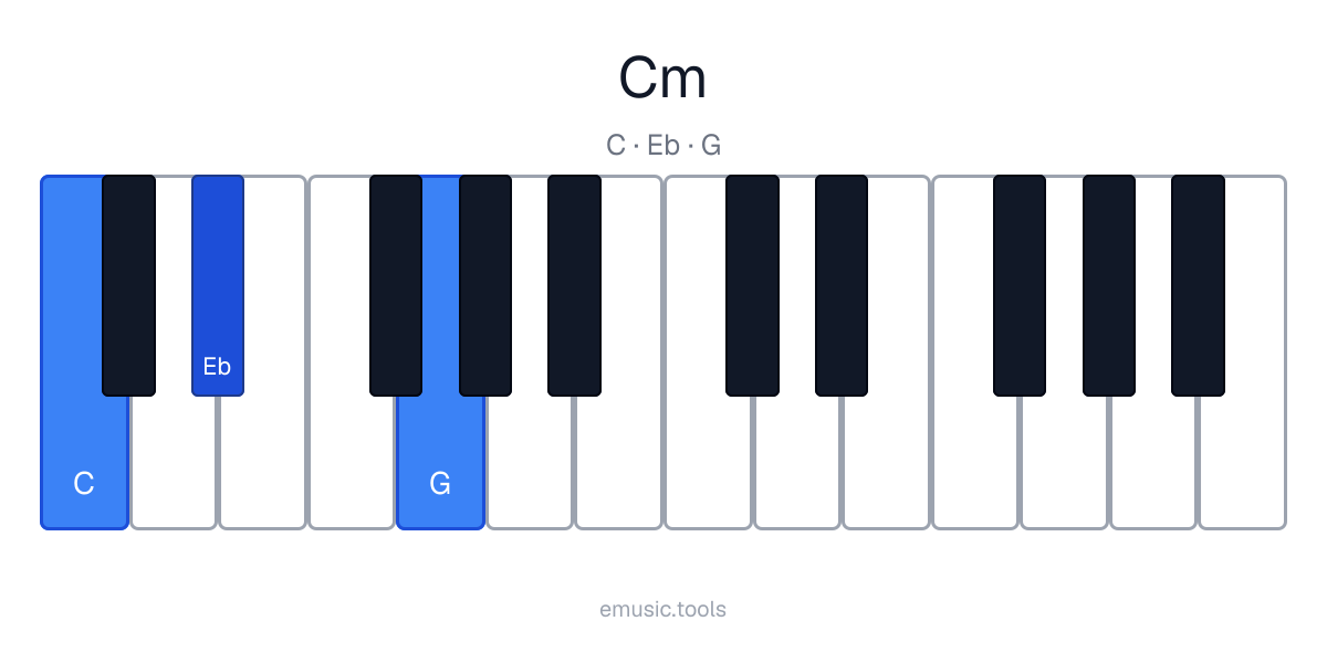 Piano diagram of the C Minor chord