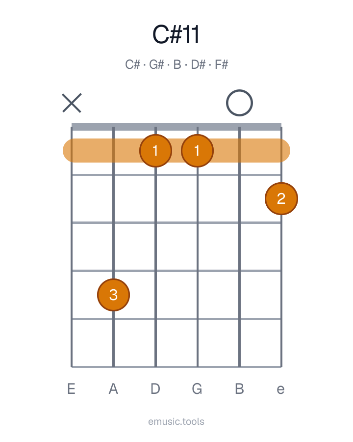Diagrama de guitarra del acorde C♯11