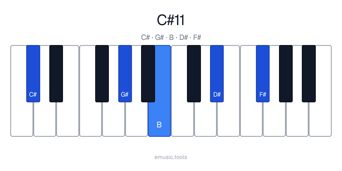 Diagrama de piano del acorde C♯11