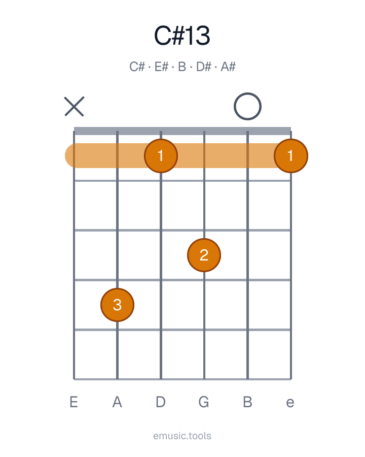 Diagrama de guitarra del acorde C♯13