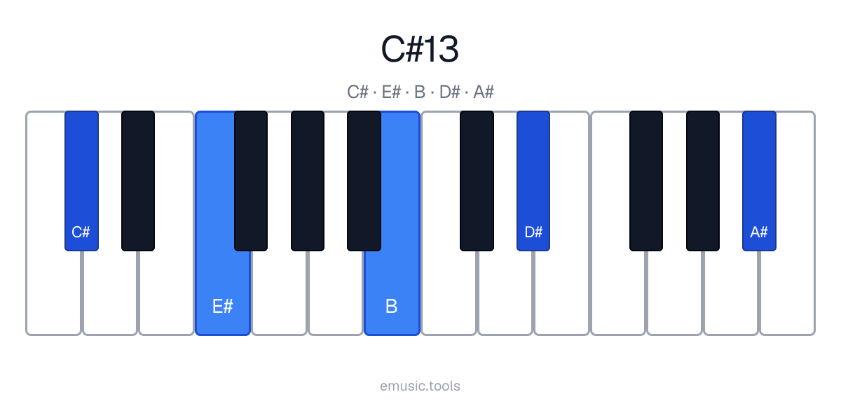 Diagrama de piano del acorde C♯13