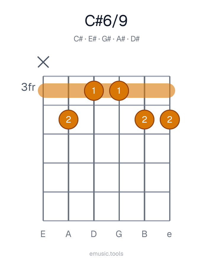 Diagrama de guitarra del acorde C♯6/9