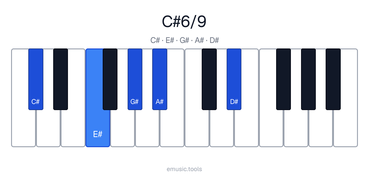 Diagrama de piano del acorde C♯6/9