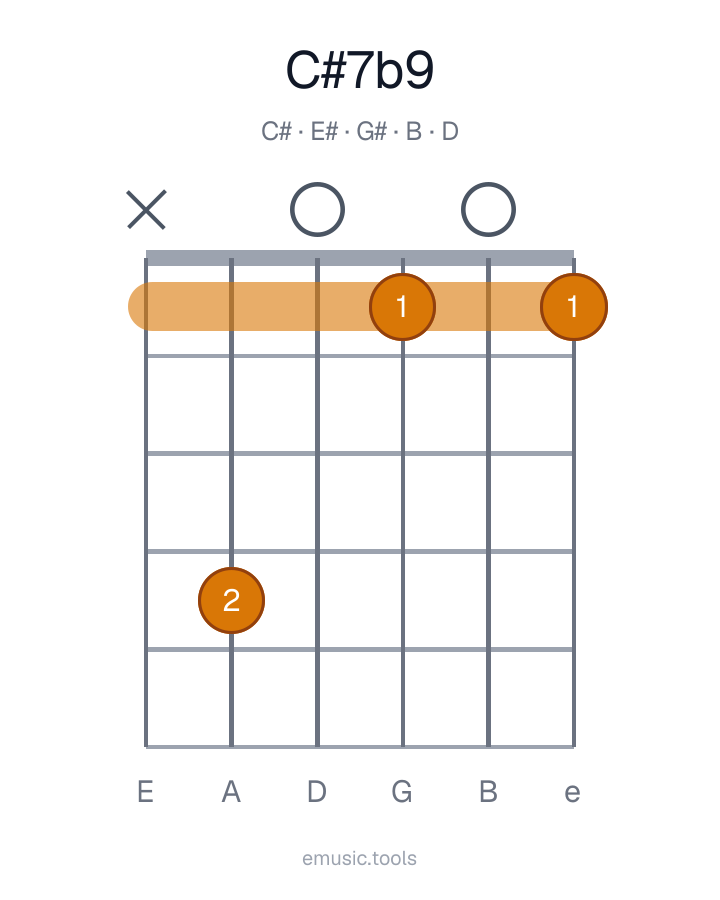 Diagrama de guitarra del acorde C♯7♭9