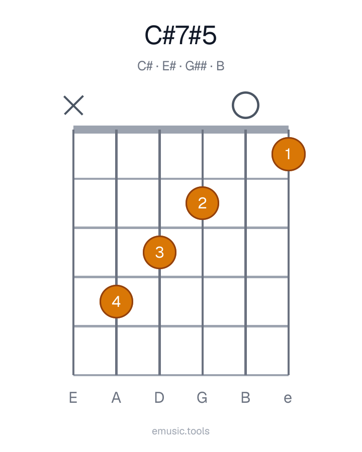 Diagrama de guitarra del acorde C♯7♯5