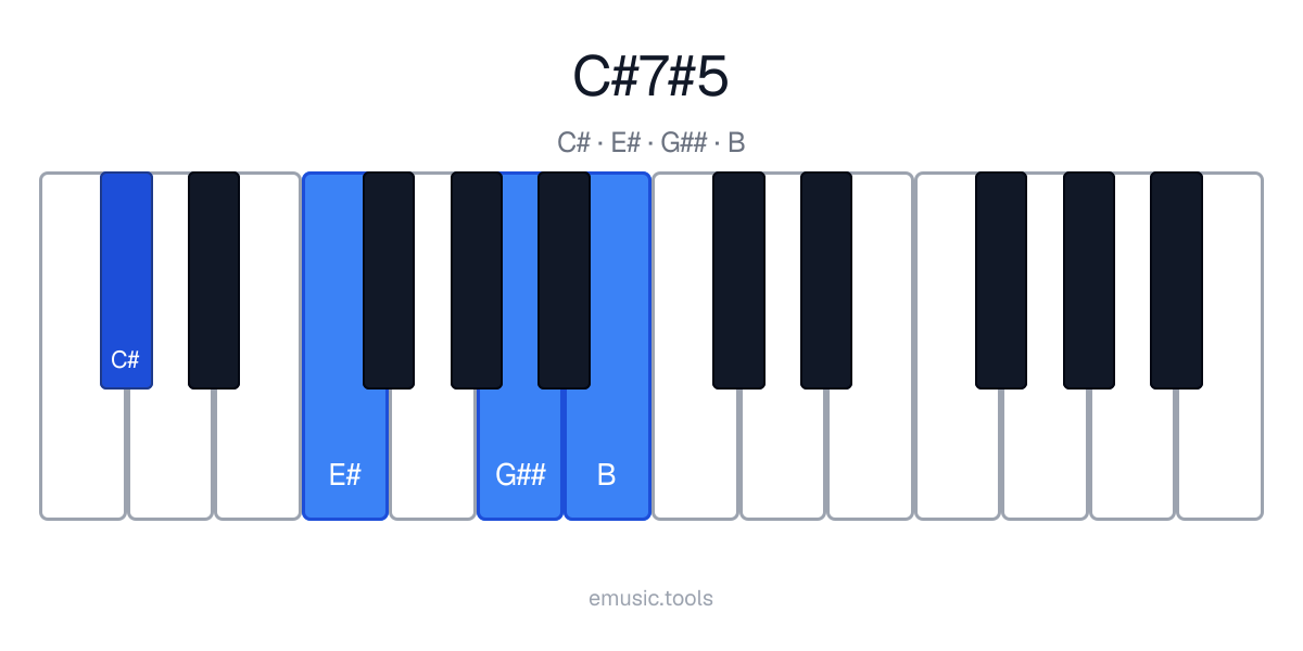 Diagrama de piano del acorde C♯7♯5