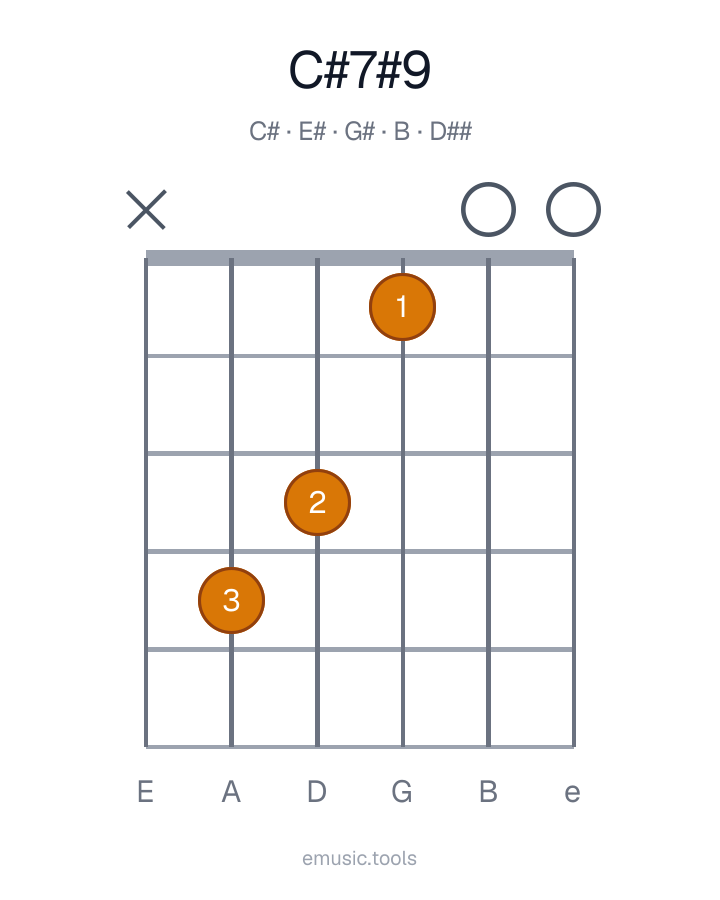 Guitar chord diagram of the C♯7♯9 chord
