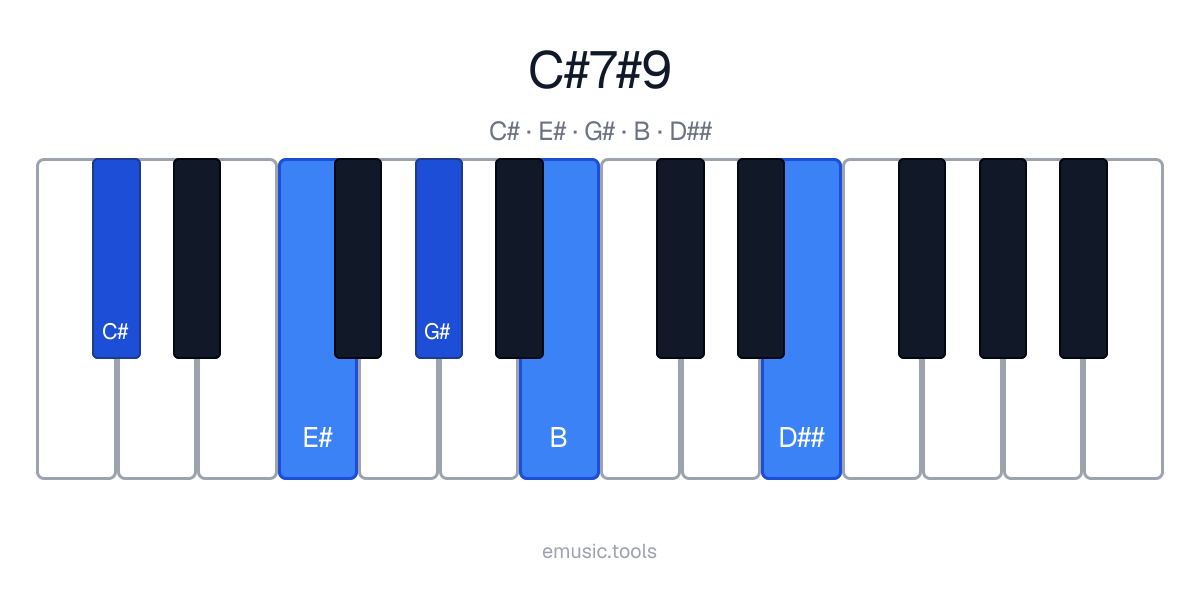 Piano diagram of the C♯7♯9 chord