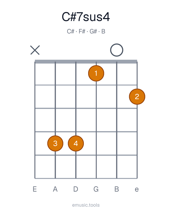 Guitar chord diagram of the C♯7sus4 chord