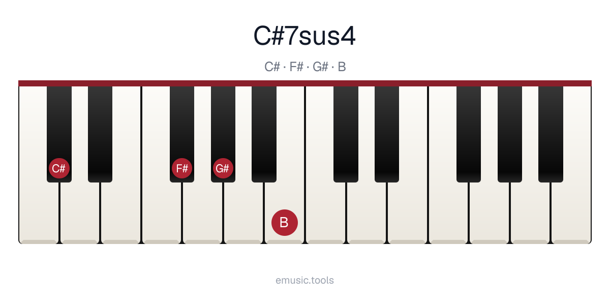 Piano diagram of the C♯7sus4 chord