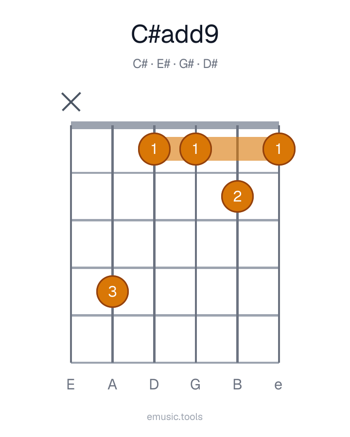 Guitar chord diagram of the C♯add9 chord