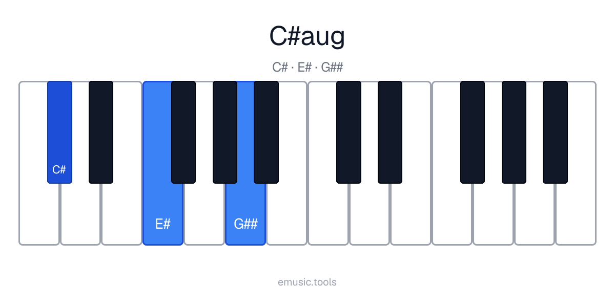 Piano diagram of the C♯ Augmented chord