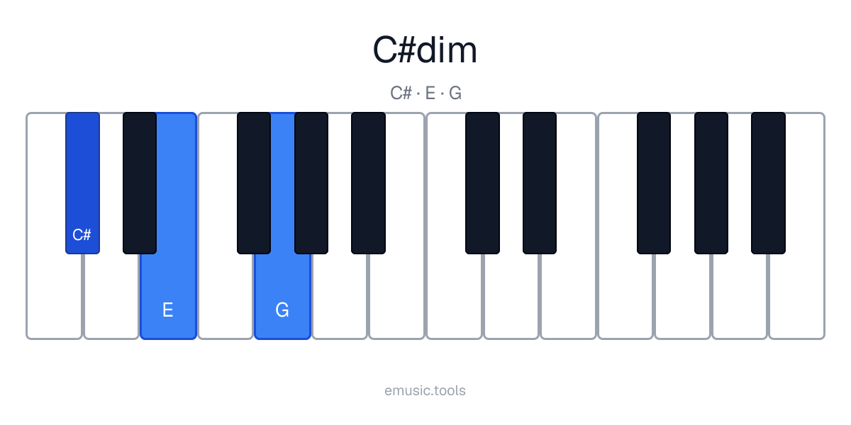 Piano diagram of the C♯ Diminished chord