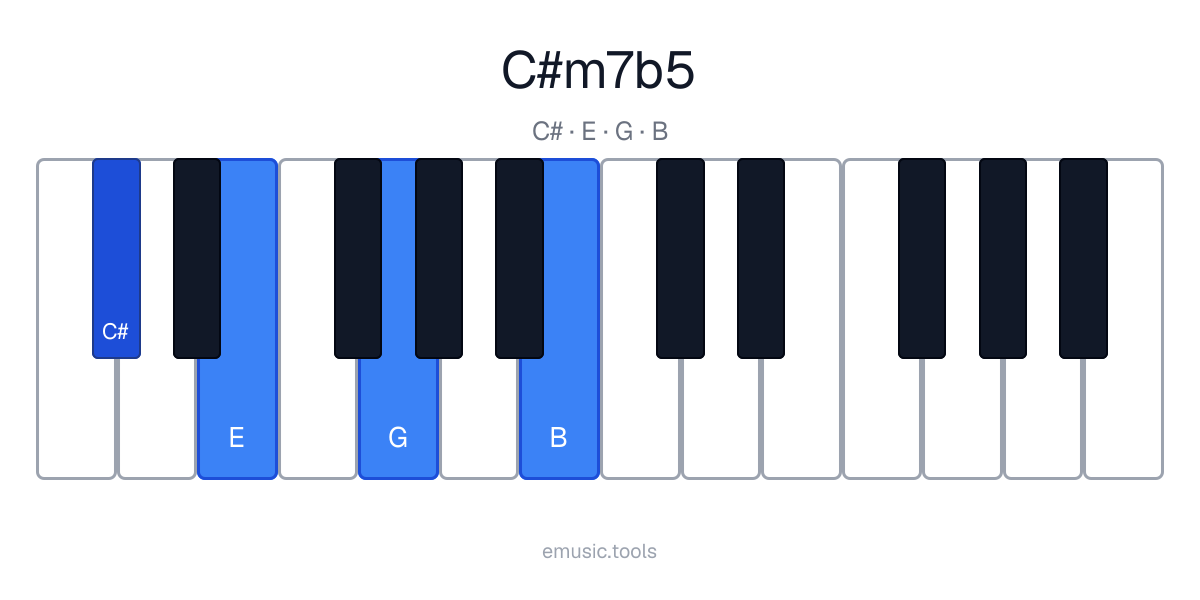 Piano diagram of the C♯m7♭5 chord