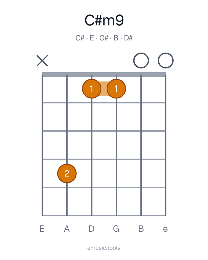 Guitar chord diagram of the C♯m9 chord
