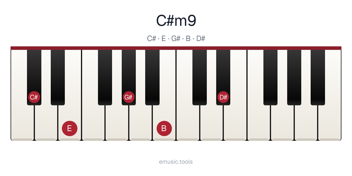 Piano diagram of the C♯m9 chord