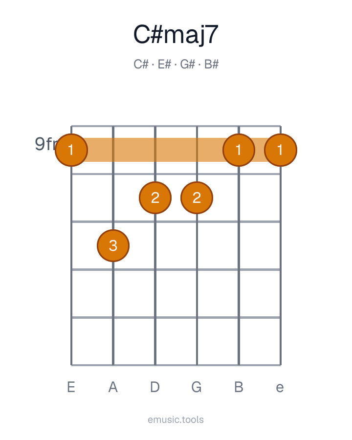 Guitar chord diagram of the C♯maj7 chord