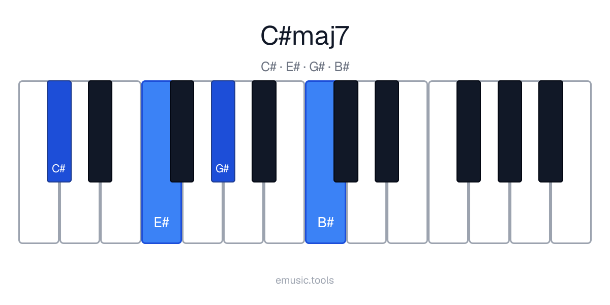 Piano diagram of the C♯maj7 chord